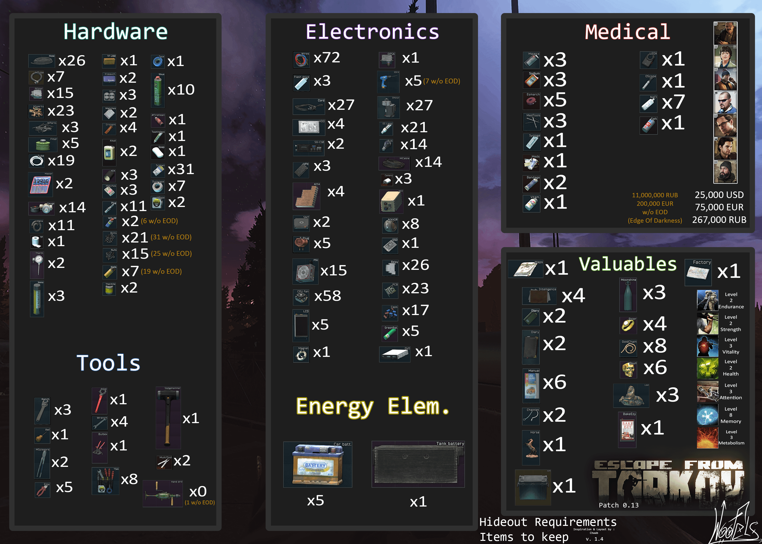 Escape From Tarkov Hideout Items List: What You Need to Build and ...