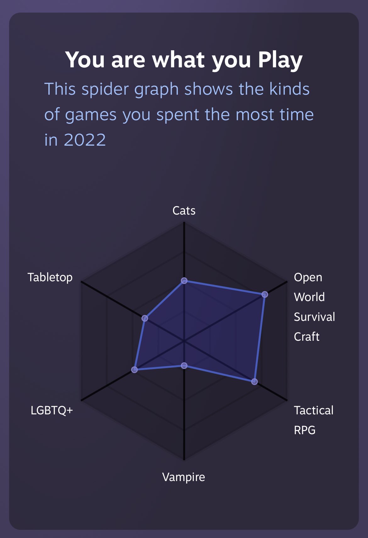 Deep Dive into Gaming Habits: Analyze Yourself with a Spider Graph