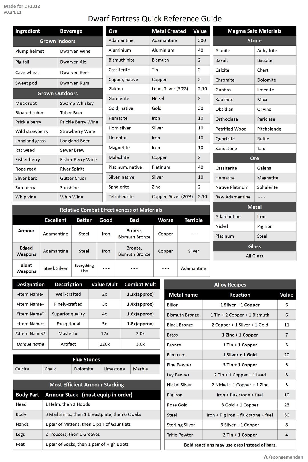 Top Tips for Using Flux Stone in Dwarf Fortress Effectively